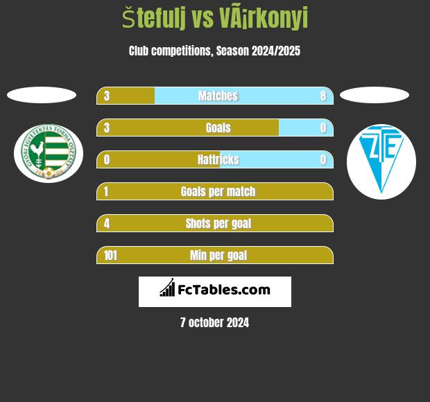 Štefulj vs VÃ¡rkonyi h2h player stats