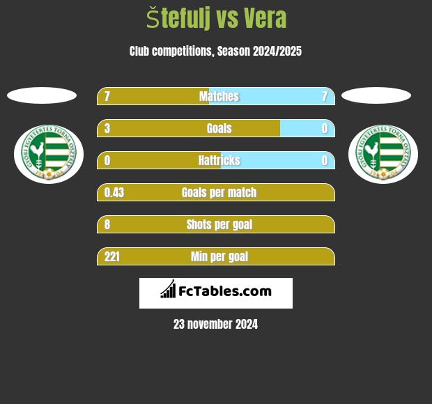 Štefulj vs Vera h2h player stats