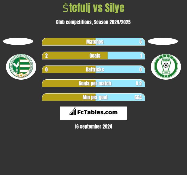 Štefulj vs Silye h2h player stats