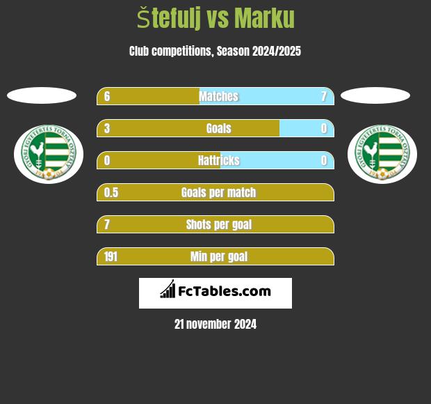 Štefulj vs Marku h2h player stats