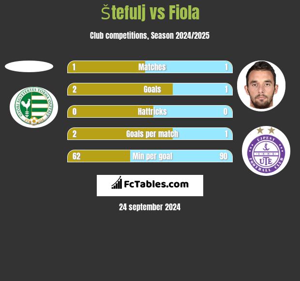 Štefulj vs Fiola h2h player stats