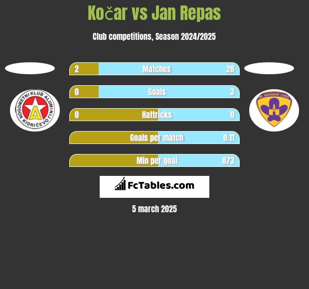 Kočar vs Jan Repas h2h player stats