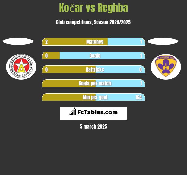 Kočar vs Reghba h2h player stats