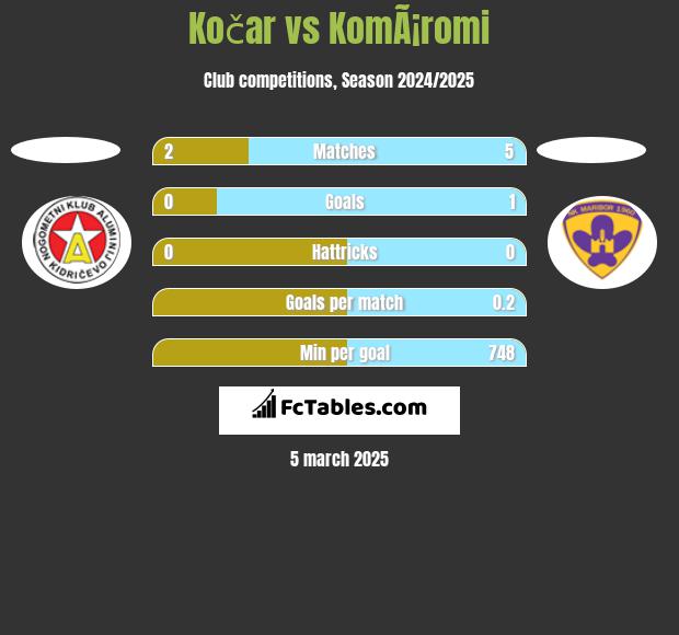 Kočar vs KomÃ¡romi h2h player stats