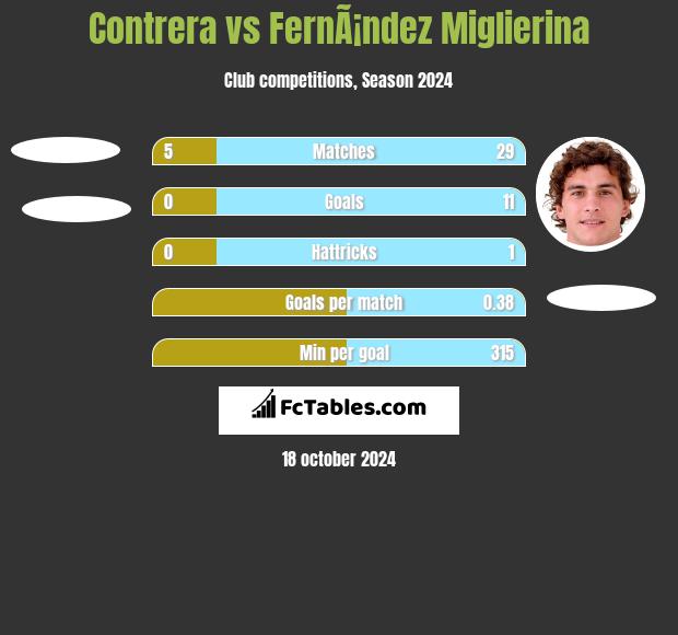 Contrera vs FernÃ¡ndez Miglierina h2h player stats