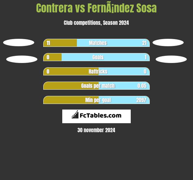 Contrera vs FernÃ¡ndez Sosa h2h player stats