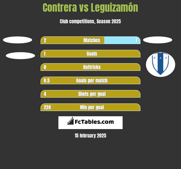 Contrera vs Leguizamón h2h player stats