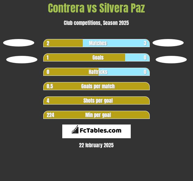 Contrera vs Silvera Paz h2h player stats