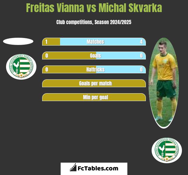 Freitas Vianna vs Michal Skvarka h2h player stats