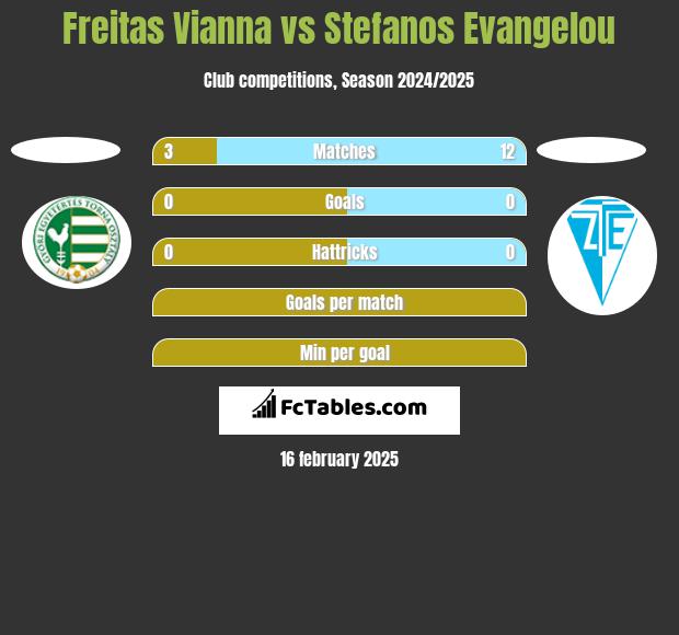 Freitas Vianna vs Stefanos Evangelou h2h player stats