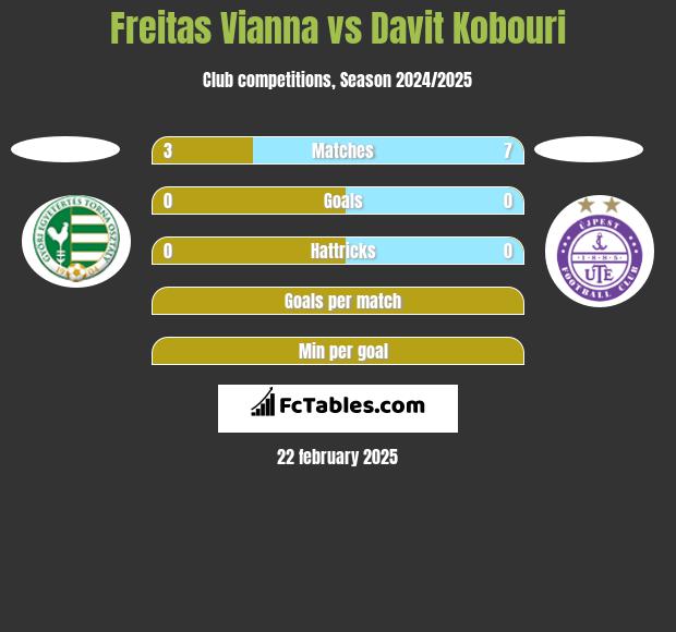 Freitas Vianna vs Davit Kobouri h2h player stats