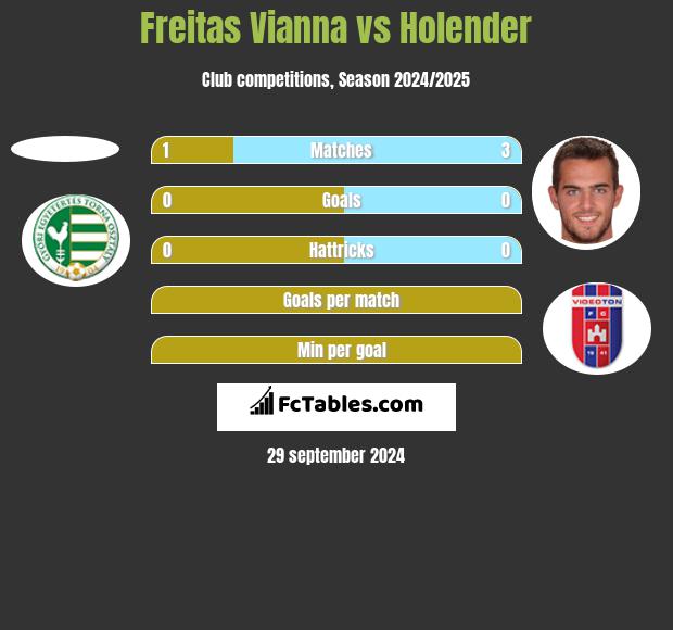 Freitas Vianna vs Holender h2h player stats