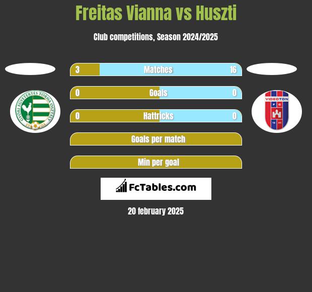 Freitas Vianna vs Huszti h2h player stats