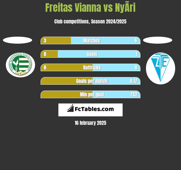 Freitas Vianna vs NyÃ­ri h2h player stats