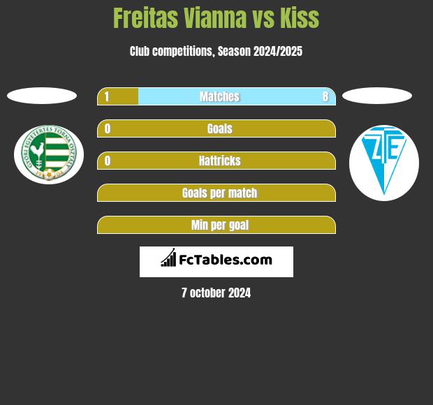 Freitas Vianna vs Kiss h2h player stats