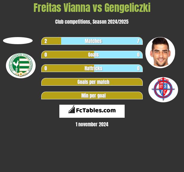 Freitas Vianna vs Gengeliczki h2h player stats