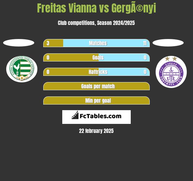 Freitas Vianna vs GergÃ©nyi h2h player stats