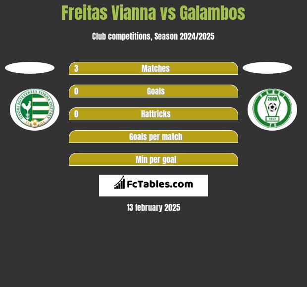 Freitas Vianna vs Galambos h2h player stats