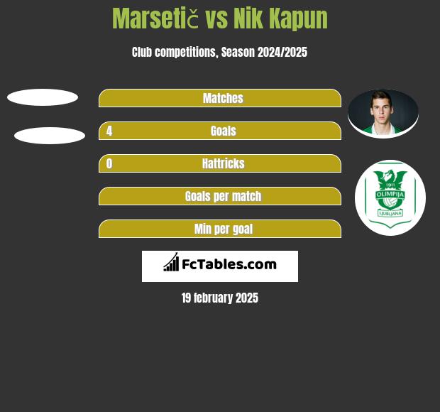 Marsetič vs Nik Kapun h2h player stats