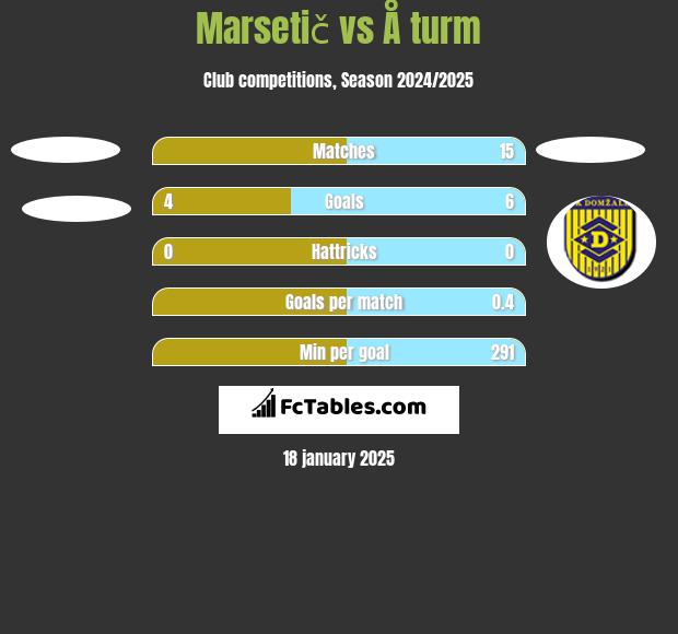 Marsetič vs Å turm h2h player stats