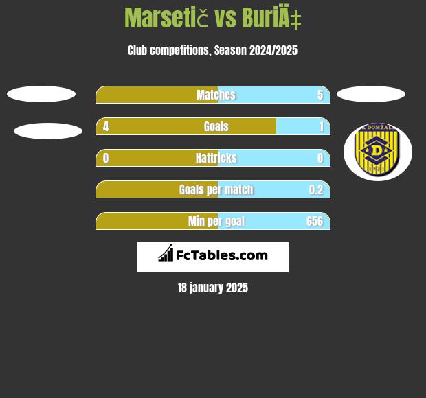 Marsetič vs BuriÄ‡ h2h player stats