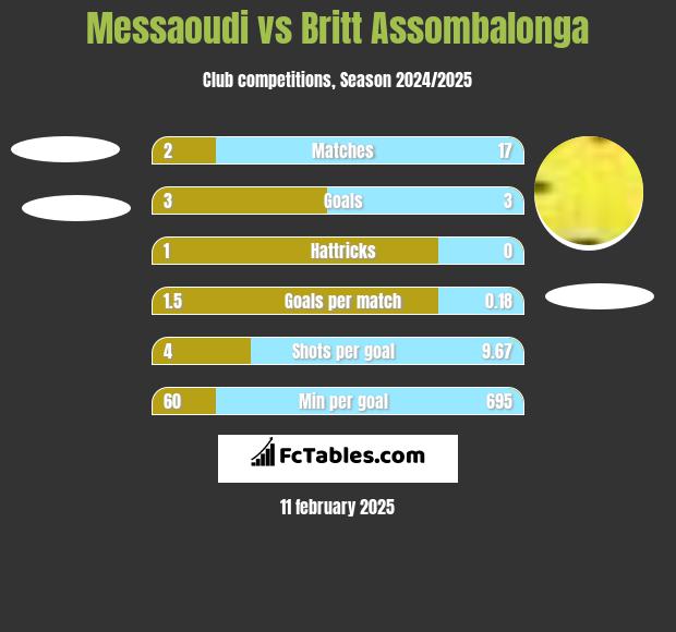 Messaoudi vs Britt Assombalonga h2h player stats