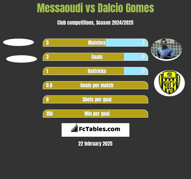 Messaoudi vs Dalcio Gomes h2h player stats