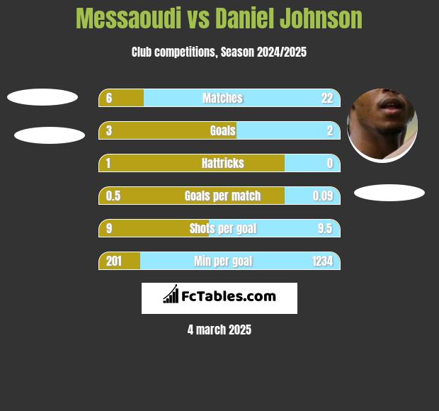 Messaoudi vs Daniel Johnson h2h player stats