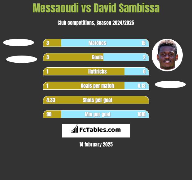 Messaoudi vs David Sambissa h2h player stats