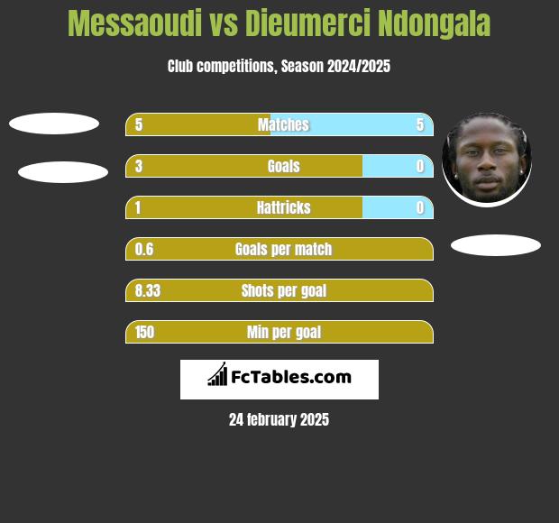 Messaoudi vs Dieumerci Ndongala h2h player stats