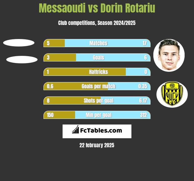 Messaoudi vs Dorin Rotariu h2h player stats