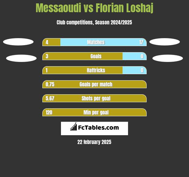 Messaoudi vs Florian Loshaj h2h player stats