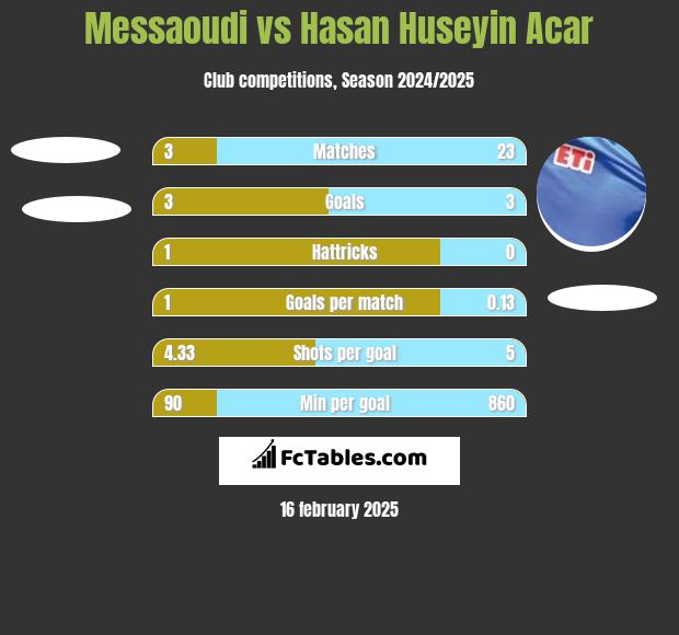 Messaoudi vs Hasan Huseyin Acar h2h player stats