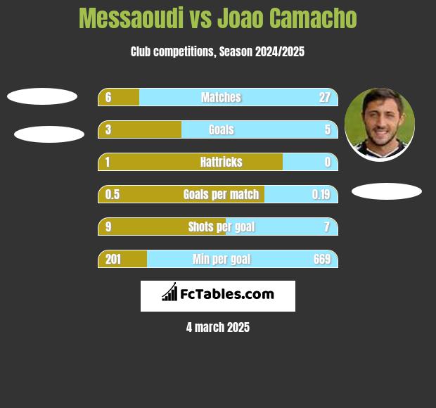 Messaoudi vs Joao Camacho h2h player stats