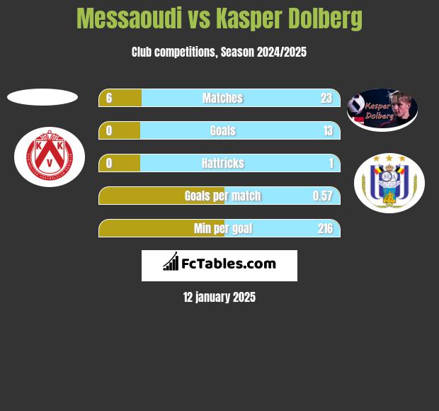 Messaoudi vs Kasper Dolberg h2h player stats