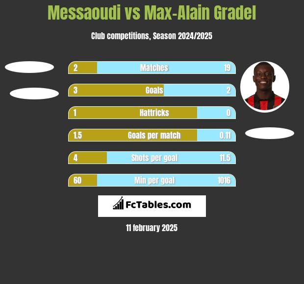 Messaoudi vs Max-Alain Gradel h2h player stats