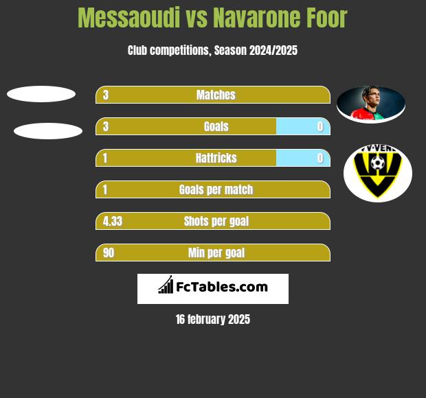 Messaoudi vs Navarone Foor h2h player stats