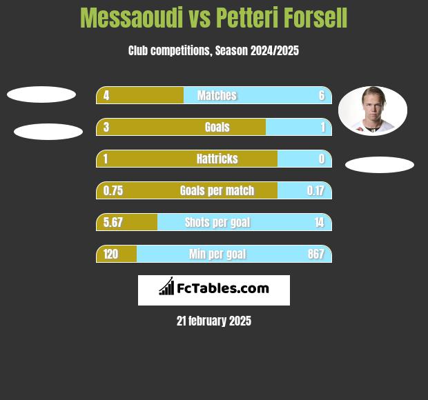 Messaoudi vs Petteri Forsell h2h player stats