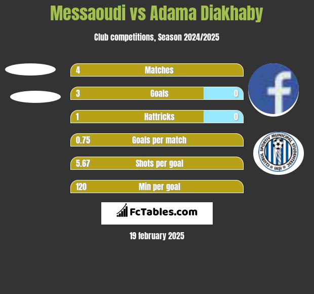 Messaoudi vs Adama Diakhaby h2h player stats