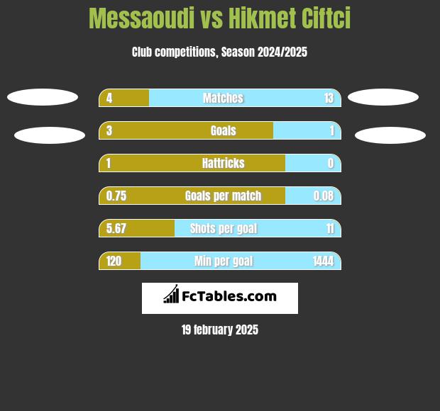 Messaoudi vs Hikmet Ciftci h2h player stats