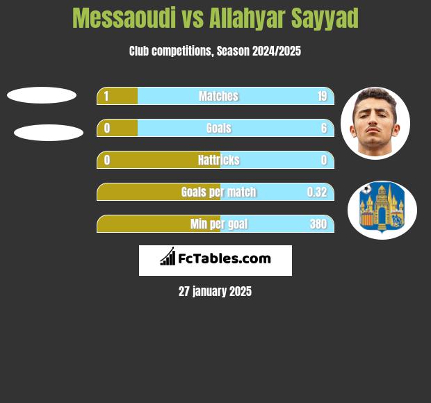 Messaoudi vs Allahyar Sayyad h2h player stats