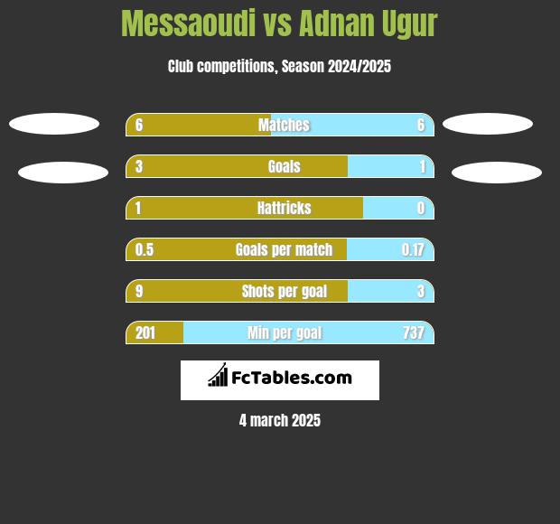 Messaoudi vs Adnan Ugur h2h player stats