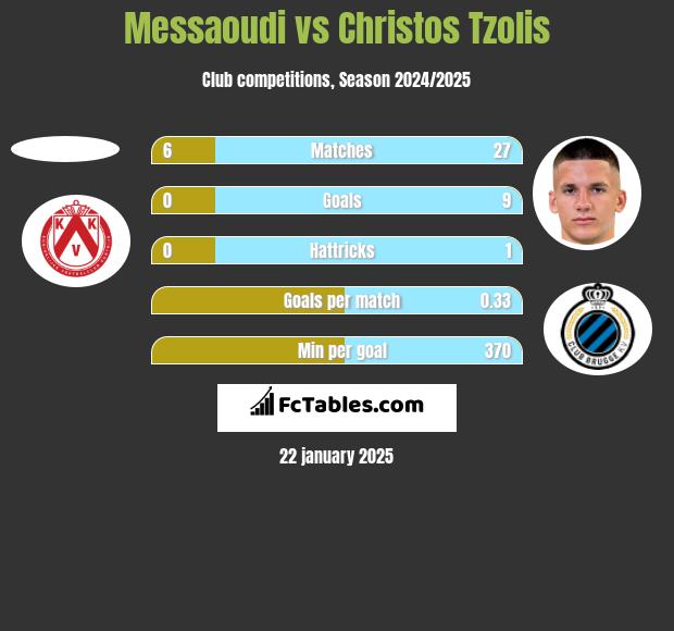 Messaoudi vs Christos Tzolis h2h player stats