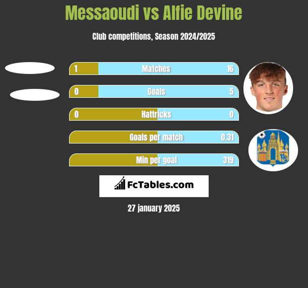 Messaoudi vs Alfie Devine h2h player stats