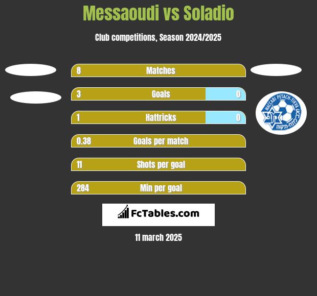 Messaoudi vs Soladio h2h player stats