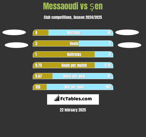 Messaoudi vs Şen h2h player stats