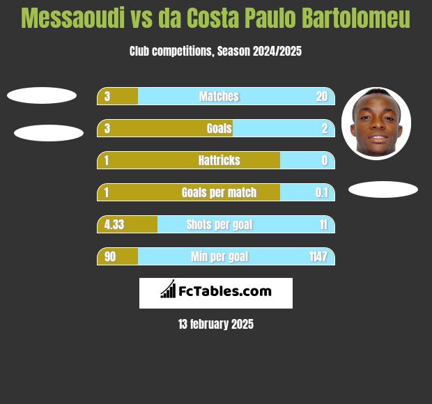 Messaoudi vs da Costa Paulo Bartolomeu h2h player stats