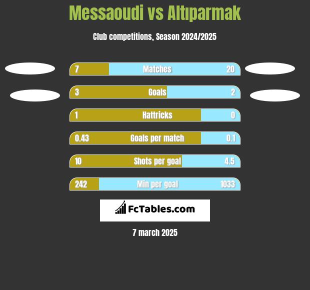 Messaoudi vs Altıparmak h2h player stats