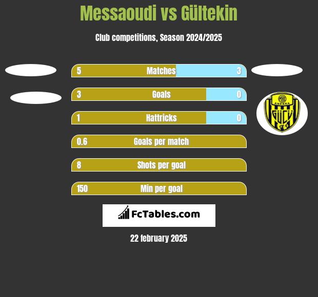 Messaoudi vs Gültekin h2h player stats