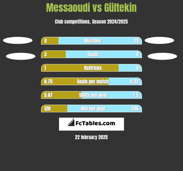 Messaoudi vs Gültekin h2h player stats